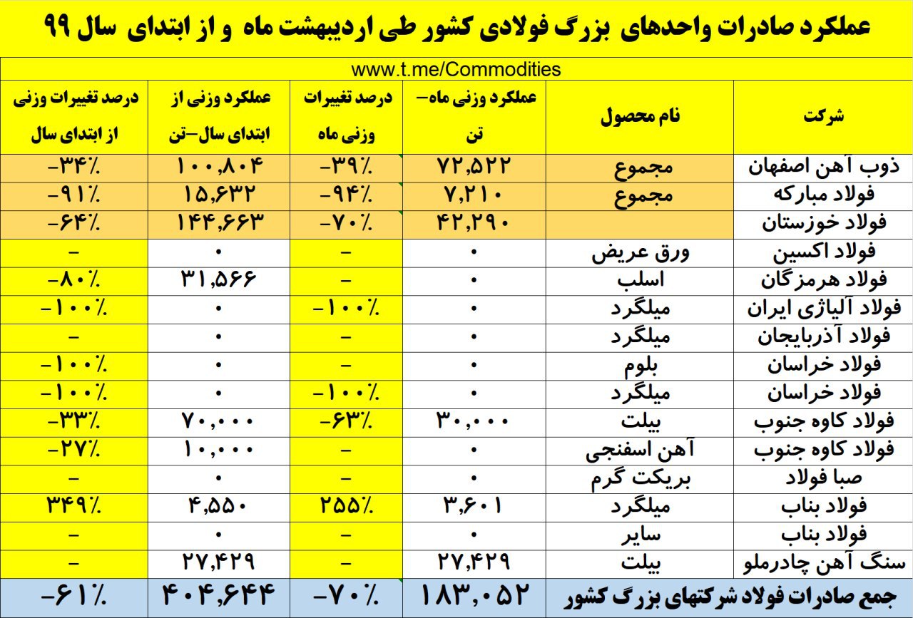 عملکرد بسیار ضعیف صادرات فولاد ایران در اردیبهشت ماه ۱۳۹۹