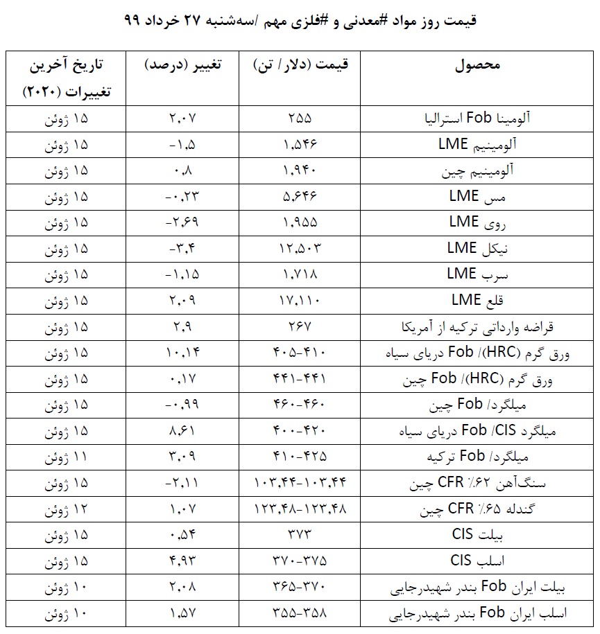 قیمت روز موادمعدنی و فلزی در روز سه شنبه ۲۷ خرداد ۹۹/ نگاهی به روند قیمت ها در روزی که گذشت