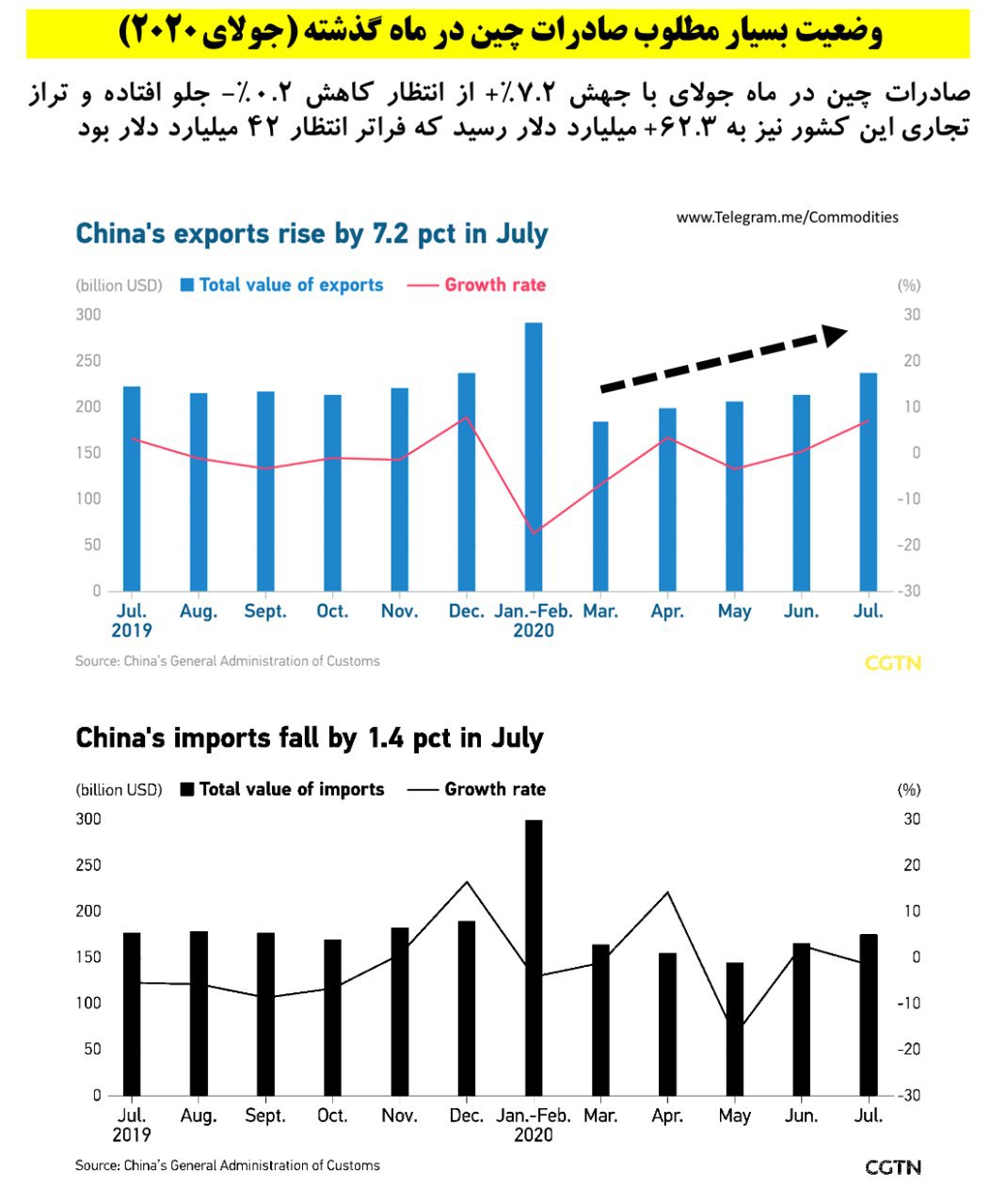 رشد چشمگیر واردات سنگ آهن و مس چین در ماه جولای