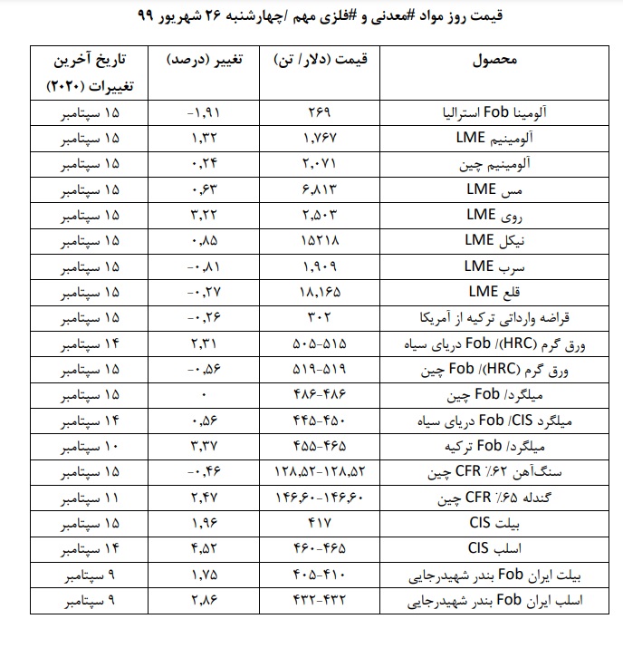 قیمت روز موادمعدنی و فلزی در روز چهارشنبه ۲۶ شهریور ۹۹/ نگاهی به روند قیمت ها در روزی که گذشت