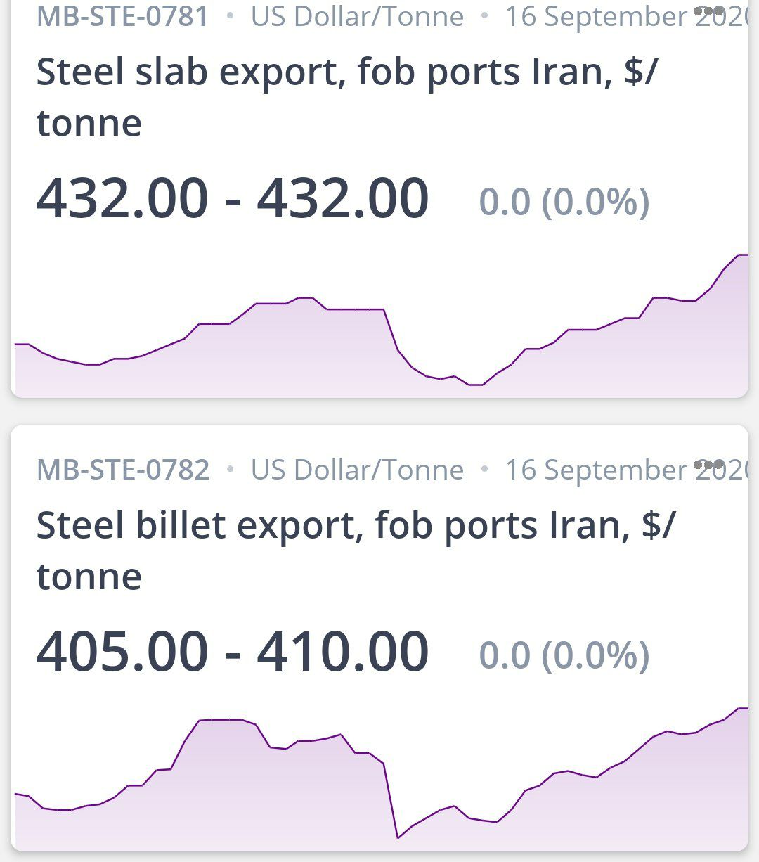 ثبات نسبی در قیمت های فولاد صادراتی ایران