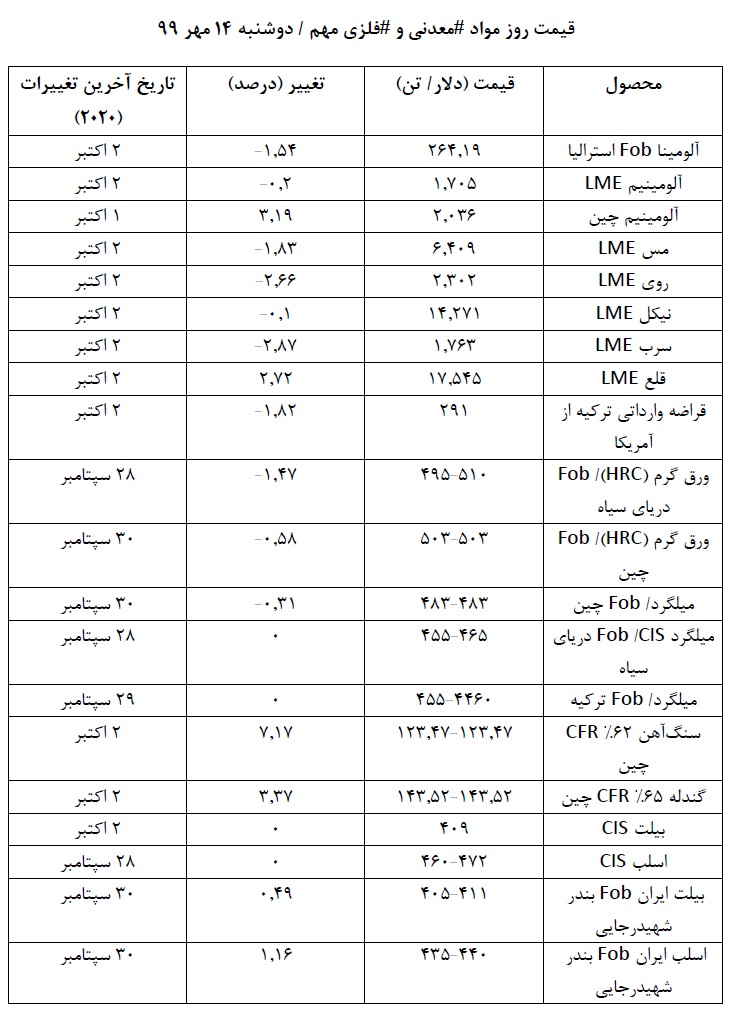 قیمت روز موادمعدنی و فلزی در روز دوشنبه ۱۴ مهر ۹۹/ نگاهی به روند قیمت ها در هفته ای که گذشت