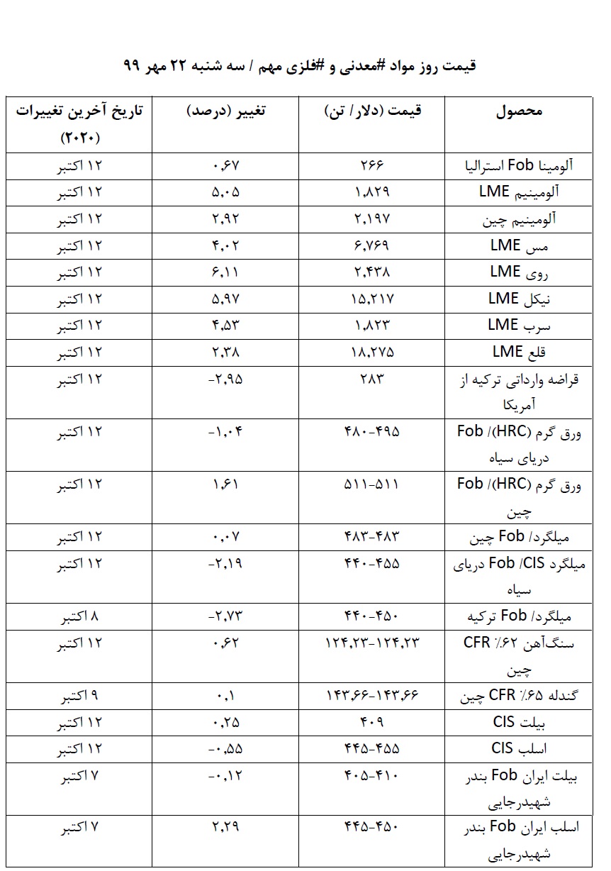 قیمت روز موادمعدنی و فلزی در روز سه‌شنبه ۲۲ مهر ۹۹/ نگاهی به روند قیمت ها در روزی که گذشت