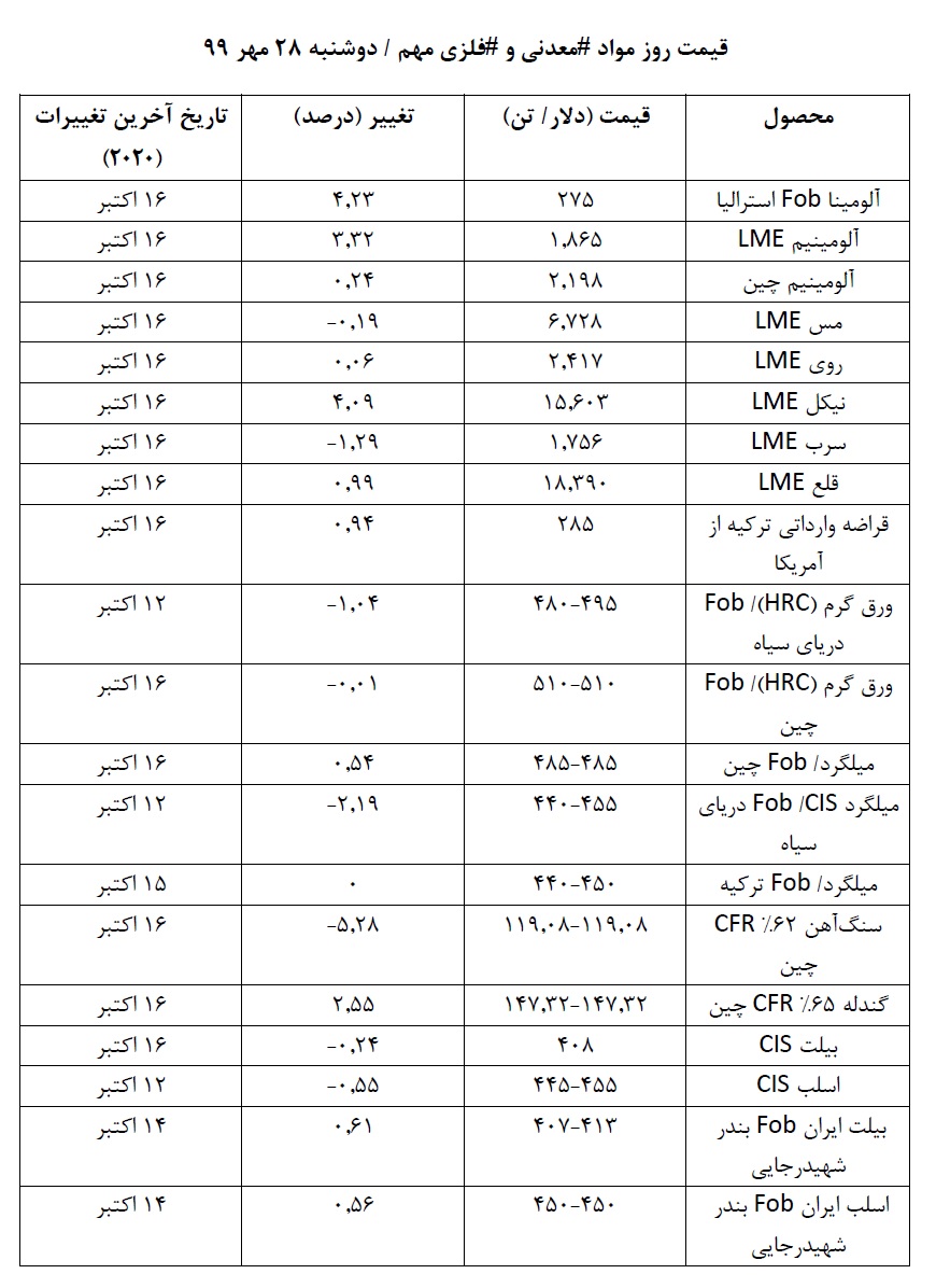 قیمت روز موادمعدنی و فلزی در روز دوشنبه ۲۸ مهر ۹۹/ نگاهی به روند قیمت ها در هفته ای که گذشت