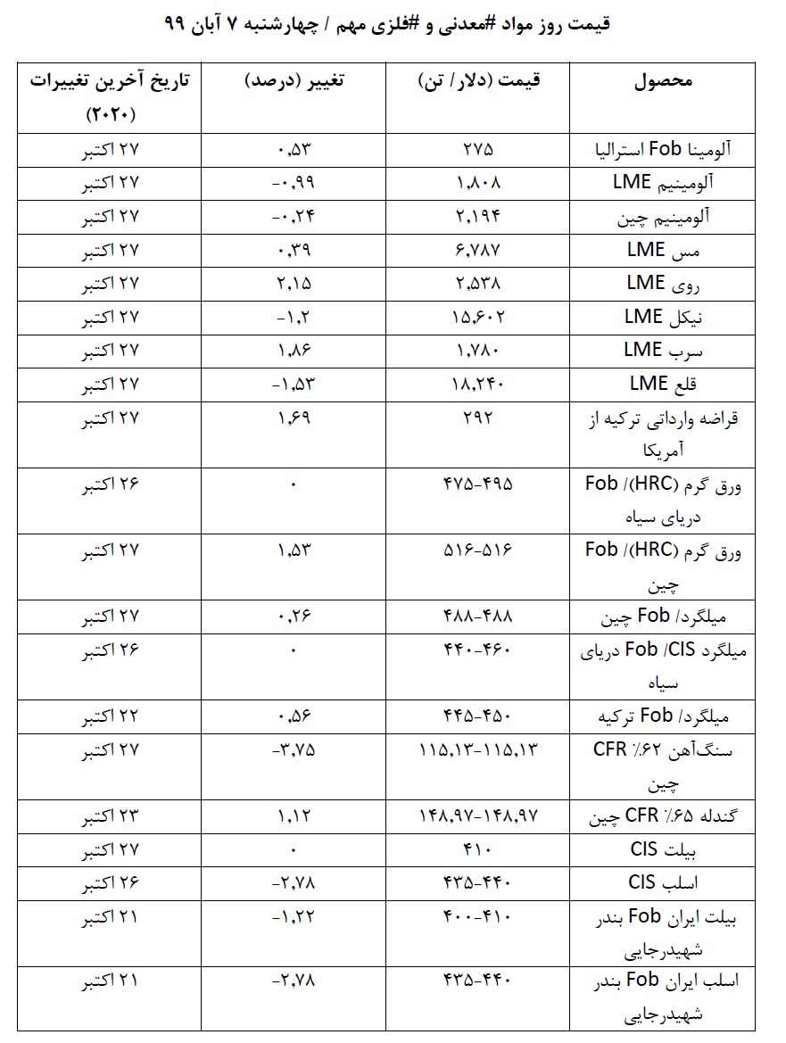 قیمت روز موادمعدنی و فلزی در روز چهارشنبه ۷ آبان ۹۹/ نگاهی به روند قیمت ها در روزی که گذشت