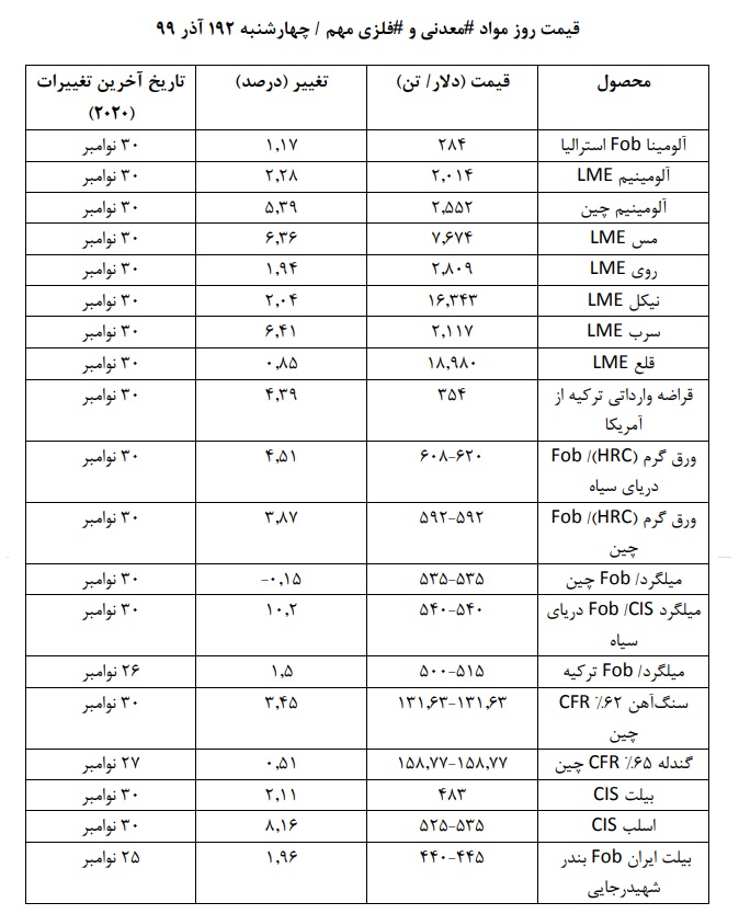قیمت روز موادمعدنی و فلزی در روز چهارشنبه ۱۲ آذر ۹۹/ نگاهی به روند قیمت ها در روزی که گذشت