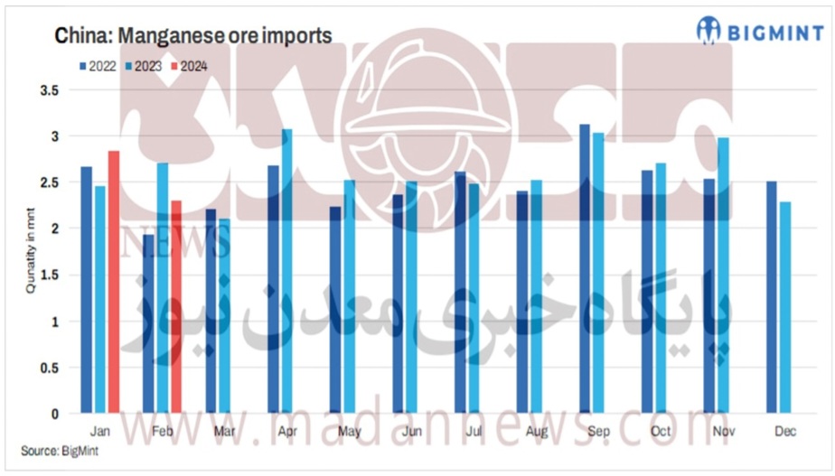 کاهش حجم صادرات سنگ منگنز استرالیایی به چین