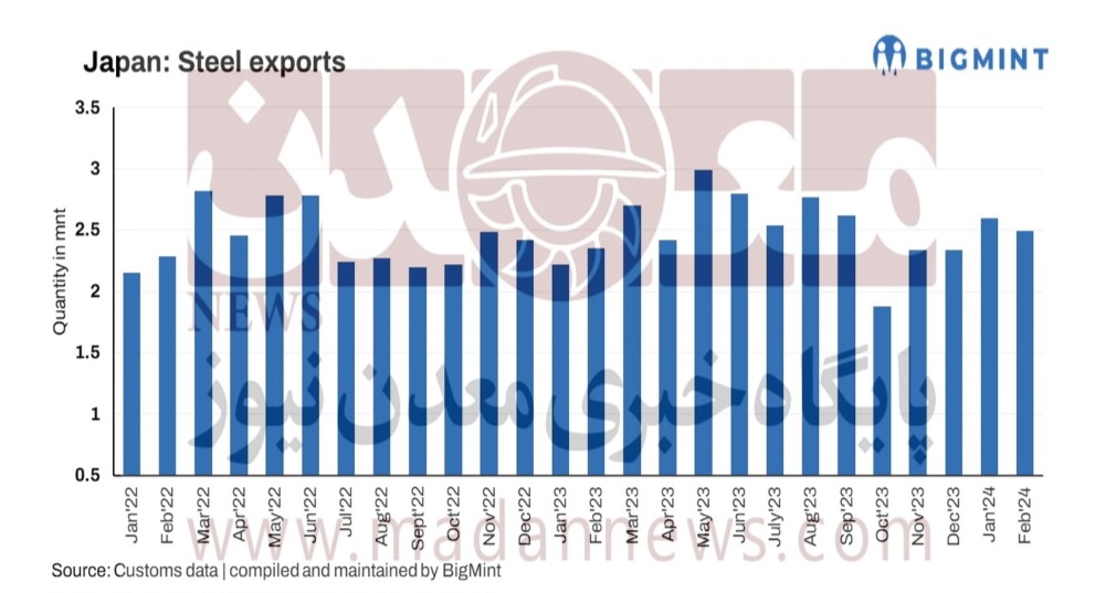 صادرات فولادی ژاپن