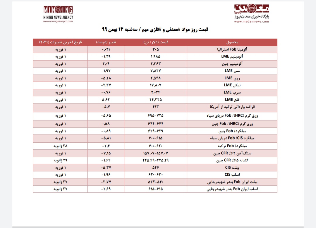 قیمت روز مواد معدنی و فلزی در روز سه شنبه ۱۴ بهمن ۹۹ / تحلیلی بر روند قیمت ها