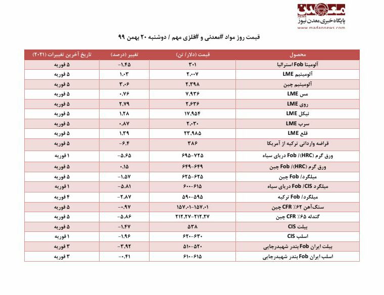 قیمت روز مواد معدنی و فلزی در روز دوشنبه ۲۰ بهمن ۹۹/ تحلیلی بر روند قیمت ها