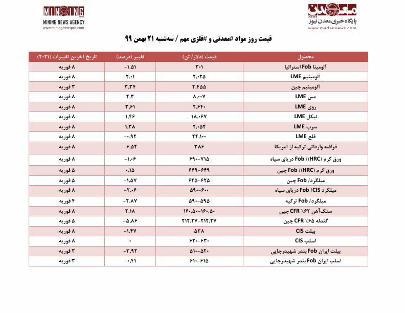قیمت روز مواد معدنی و فلزی در روز سه شنبه ۲۱ بهمن ۹۹/ تحلیلی بر روند قیمت ها