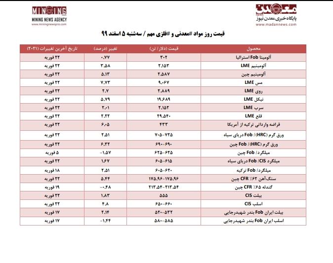 قیمت روز مواد معدنی و فلزی در روز سه شنبه ۵ اسفند ۹۹/ تحلیلی بر روند قیمت ها