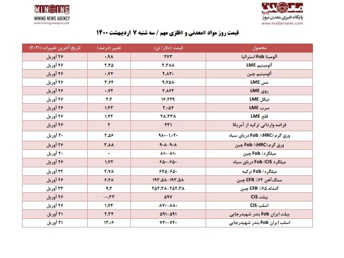 قیمت روز مواد معدنی و فلزی در روز سه شنبه ۷ اردیبهشت ۱۴۰۰/ تحلیلی بر روند قیمت ها