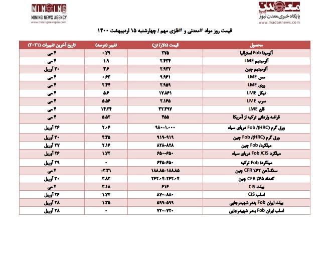قیمت روز مواد معدنی و فلزی در روز چهارشنبه ۱۵ اردیبهشت ۱۴۰۰/ تحلیلی بر روند قیمت ها