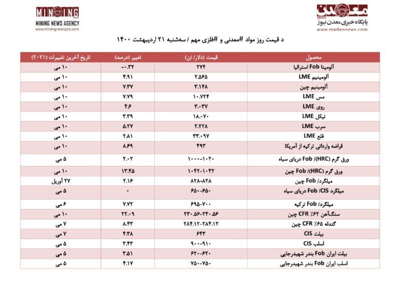 قیمت روز مواد معدنی و فلزی در روز سه‌شنبه ۲۱ اردیبهشت ۱۴۰۰/ تحلیلی بر روند قیمت ها