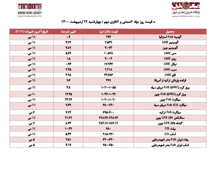 قیمت روز مواد معدنی و فلزی در روز چهارشنبه ۲۲ اردیبهشت ۱۴۰۰/ تحلیلی بر روند قیمت ها